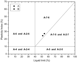 Plasticity Charts Showing Classification Of The Soil Samples