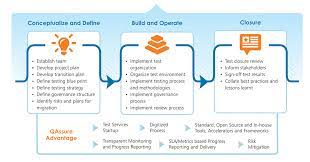 Our testing governance methodology is a living plan that draws from the best practices of program management. Qassure Test Management