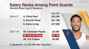Derrick rose has been looked over, left for dead, buried, forgotten. Espn Stats Info On Twitter After Taking A 90 Salary Cut Derrick Rose Is Currently The 55th Highest Paid Point Guard Signed For Next Season