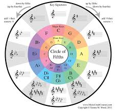 The reason it's a circle and not another shape is because you can make a complete cycle around the clock and come back to the original key signature. Circle Of Fifths Coolguides
