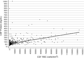 Image result for CSF Protein