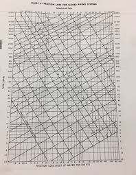 57 scientific friction loss in pipe chart