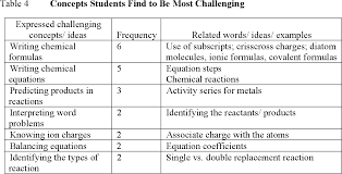 On the first page of this activity? Reconstructing High School Chemical Reaction Lessons To Motivate And Support Conceptual Learning Semantic Scholar