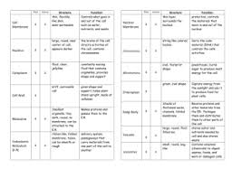 Cells also vary based on complexity and structure. Plant Animal Structure Function Cell Membrane X X Thin Flexible