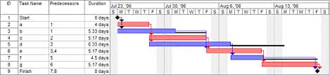 52 Scientific Gantt Chart For Online Examination System