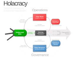 Fire Your Boss Holacracy S Founder On The Flatter Future Of Work Leadership Development Activities Change Management Industrial And Organizational Psychology