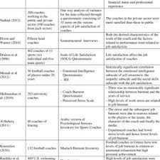 All football jobs in malaysia on careerjet.com.my, the search engine for jobs in malaysia Pdf Job Satisfaction And Job Burnout Of Coaches A Review Of The International Literature