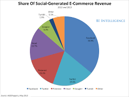Bii Social Commerce Revenue Share Blog Social Media Online Marketing Social Media Social Media Insights