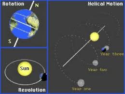 Buckle your seat belts, friends. Earth Rotation Revolution Around A Moving Sun Youtube