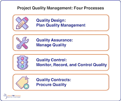 Project Quality Management All You Need To Know Management Marketing Concept Project Management