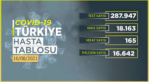 Ağustos 16, 2021 17:20 son dakika… dünya koronavirüs tablosu! Sc4xazb5fajum
