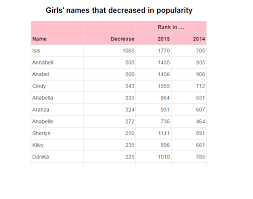 If you had taken a random survey of names in a playground at the turn of the century, you might have counted a fair number of johns and even an ethel or two among the smiling faces. The Most Popular Baby Names In America Marketwatch