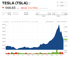 Webull offers the latest tesla stock price. One Expert Says Tesla S Stock Is Still Expensive Despite Plummeting 40 Amid The Coronavirus Market Sell Off Tsla Markets Insider