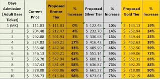3 Things To Like And Hate With Disneys Tiered Ticket