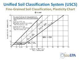 Unified Soil Classification System Uscs Chart