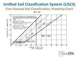 unified soil classification system uscs chart