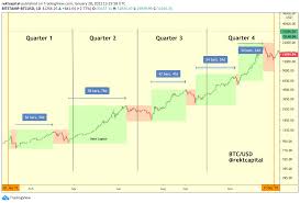 When the price of bitcoin declines, it's common to see the terms crash and correction used more or less interchangeably. 5 Facts About Bitcoin Corrections By Rekt Capital Medium