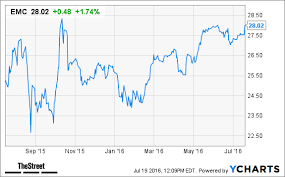 emc emc stock rising after shareholders approve dell deal