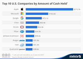 chart top 10 u s companies by amount of cash held statista