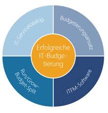 Ziel der budgetierung ist es, durch die das thema budgetierung hat bei der stadt nürnberg eine lange tradition. Digitaler Wandel Die It Budgetierung Folgt Neuen Gesetzen Computerwoche De