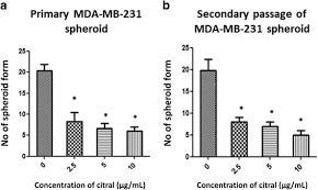 Malaysia tourism and flights to malaysia are one of the most popular tour packages in the world. Citral Induced Apoptosis In Mda Mb 231 Spheroid Cells Springerlink