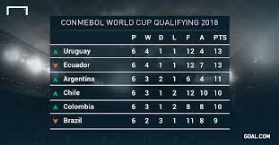 The two teams with the most points advance. Qualification Struggles A Feature Of Brazil S World Cup Glory Goal Com