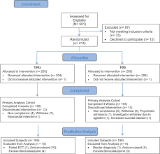 Complete remission means that tests, physical exams, and scans show that all signs of your cancer are gone. Predictors Of Remission After Repetitive Transcranial Magnetic Stimulation For The Treatment Of Major Depressive Disorder An Analysis From The Randomised Non Inferiority Three D Trial Eclinicalmedicine