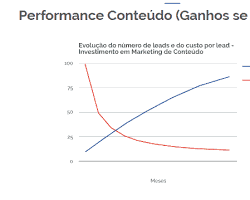 Imagem de Gráfico comparando tráfego orgânico e pago