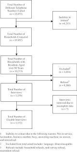 Flow Chart Of Response Rates For Telephone Survey Download