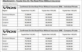 Check latest 2020 roadtax price for your vehicles. Toyota Vios Generasi Ke 3 Dilancarkan Harga Bermula Dari Rm77 200 Careta