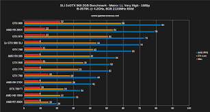 Benchmark Asus Strix Gtx 960s In Sli Is It Worth It