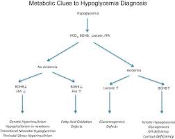 Glucagon medication treats severe hypoglycemia in people with type 1 diabetes. Recommendations From The Pediatric Endocrine Society For Evaluation And Management Of Persistent Hypoglycemia In Neonates Infants And Children The Journal Of Pediatrics