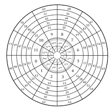 Annual Profections Lots And Zodiacal Releasing Astrodienst Astrology Astrology Chart Astrology Today