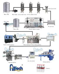 filltech filling machines production flow chart