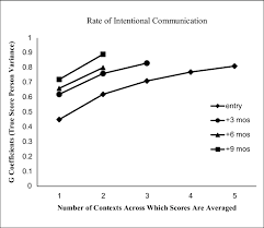 International and intercultural communication commons™. Generalizability Coefficients For The Rate Of Intentional Communication Download Scientific Diagram