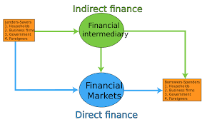 Essentially, their pitch was this: Indirect Finance Wikipedia