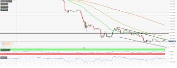 Bitcoin Price Analysis Btc Usd May Retest 2018 Low