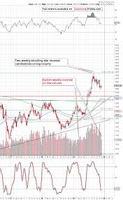 Gold Price News And Forecast Xau Usd How Far Will Gold