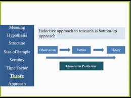 Inductive Vs Deductive Research Session Two Urdu Hypothesis Observation Research