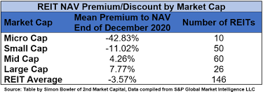 Market capitalization refers to how much a company is worth as determined by the stock market. The State Of Reits January 2021 Edition Seeking Alpha