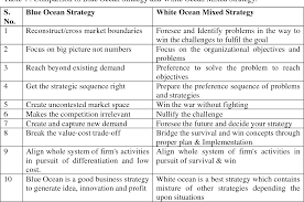 Chan kim and rene mauborgne. Pdf The Concept Of Ideal Strategy And Its Realization Using White Ocean Mixed Strategy Semantic Scholar