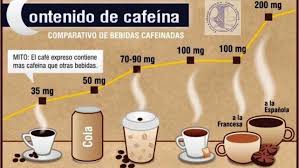 Qué alimentos tienen más cafeína que el café?