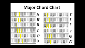 Learning Music And Piano Study The Piano Chords Chart