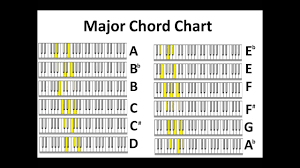 learning music and piano study the piano chords chart