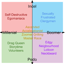 This compass app allows you to find the direction (bearing, azimuth or degree) you currently facing. The True Compass R Politicalcompassmemes Political Compass Know Your Meme
