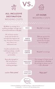 Comparing The Cost Of A Destination Wedding Against The Cost Of A Wedding At Hom Destination Wedding Cost Destination Wedding Budget Destination Wedding Quotes