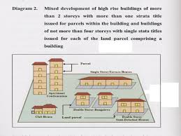 show full abstract strata management act 2013 (sma). New Trend In Urban Planning And Development Landed Strata Development And Amendment To Strata Title Act 30th Oct Ppt Download