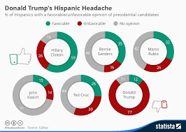 Chart Donald Trumps Hispanic Headache Statista
