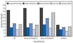 Quickstats Age Adjusted Death Rates For Top Five Causes Of