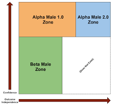 Charts Where You Fall On The Alpha Beta Scale The
